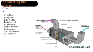 Air handling unit
(AHU):
1.Pre-filter
2.Bag filter
3.HEPA filter
4.Cooling coil
5.Air volume
control damper
6.Mixing box
7.Humidification
8.Fan section
Consist
of :
 