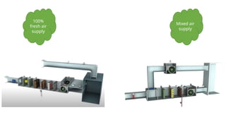 100%
fresh air
supply
Mixed air
supply
 