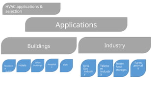HVAC applications &
selection
Residenti
al
building
s
Hotels
Office
buildings Malls
Hospital
s Oil &
Gas
industr
y
Teleco
m
industr
y
Frozen
food
storages
Farm
animal
s
Applications
Buildings Industry
 
