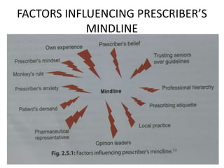 FACTORS INFLUENCING PRESCRIBER’S
MINDLINE
 