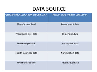 DATA SOURCE
GEOGRAPHICAL LOCATION SPECIFIC DATA HEALTH CARE FACILITY LEVEL DATA
Manufacturer level Procurement data
Pharmacies level data Dispensing data
Prescribing records Prescription data
Health insurance data Nursing chart data
Community survey Patient level data
 