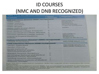 ID COURSES
(NMC AND DNB RECOGNIZED)
 