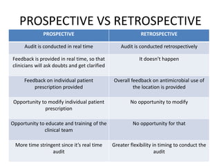 PROSPECTIVE VS RETROSPECTIVE
PROSPECTIVE RETROSPECTIVE
Audit is conducted in real time Audit is conducted retrospectively
Feedback is provided in real time, so that
clinicians will ask doubts and get clarified
It doesn’t happen
Feedback on individual patient
prescription provided
Overall feedback on antimicrobial use of
the location is provided
Opportunity to modify individual patient
prescription
No opportunity to modify
Opportunity to educate and training of the
clinical team
No opportunity for that
More time stringent since it’s real time
audit
Greater flexibility in timing to conduct the
audit
 