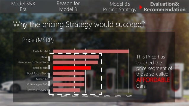 Tesla Model 3 - Pricing Analysis