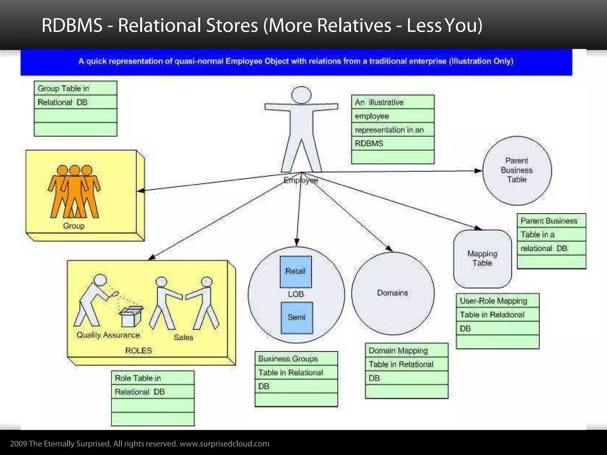 RDBMS - Relational Stores (More Relatives - Less You)




2009 The Eternally Surprised. All rights reserved. www.surprisedcloud.com
 