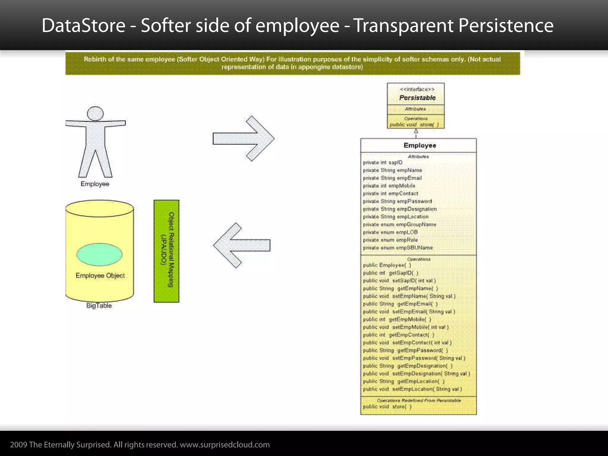DataStore - Softer side of employee - Transparent Persistence




2009 The Eternally Surprised. All rights reserved. www.surprisedcloud.com
 