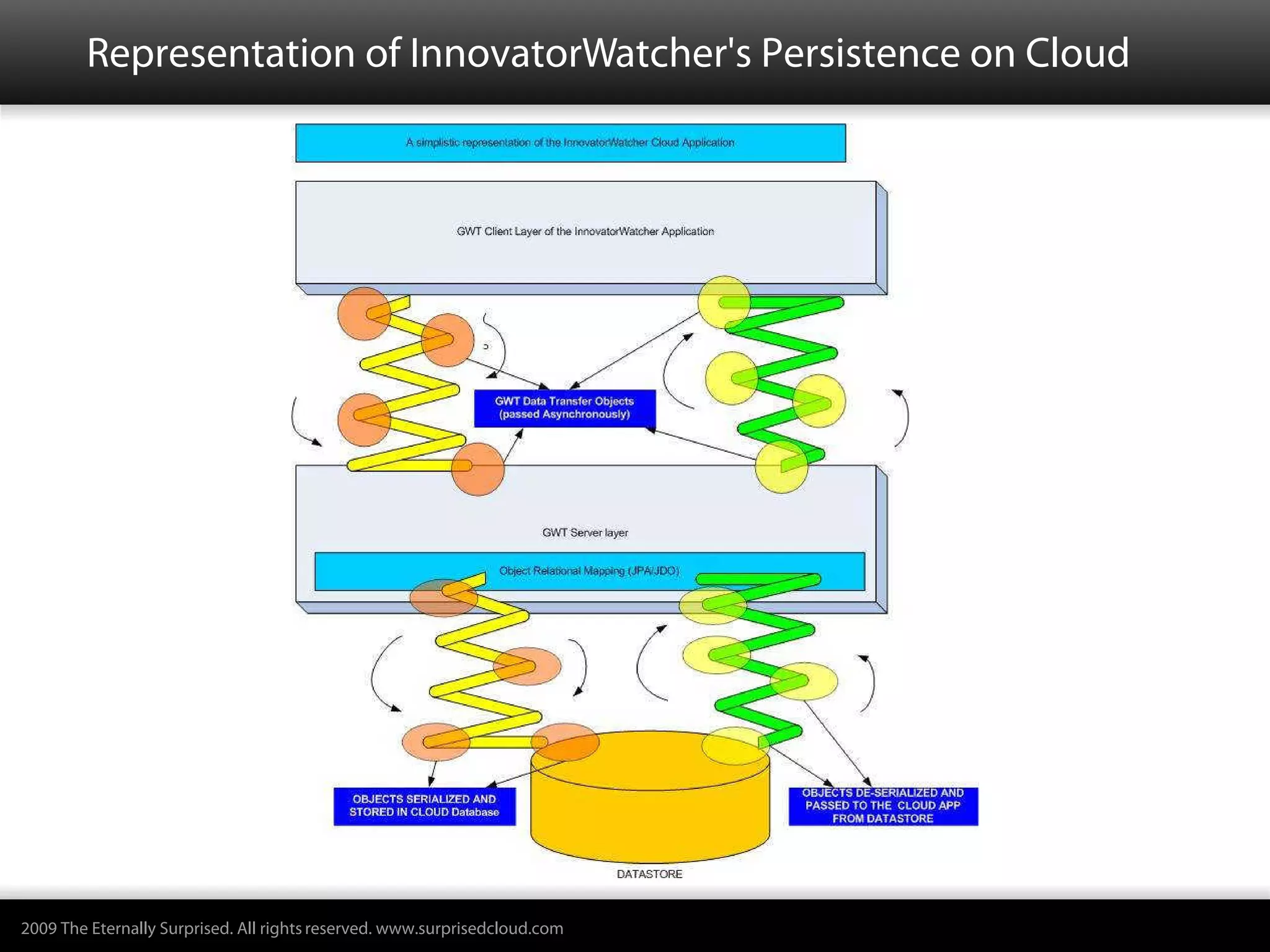 Representation of InnovatorWatcher's Persistence on Cloud




2009 The Eternally Surprised. All rights reserved. www.surprisedcloud.com
 