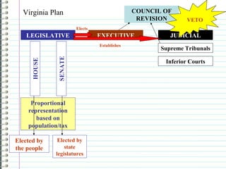 Virginia Plan LEGISLATIVE EXECUTIVE JUDICIAL COUNCIL OF REVISION Supreme Tribunals Elected by the people Proportional representation based on population/tax Elected by state legislatures Elects Establishes Inferior Courts HOUSE SENATE VETO 