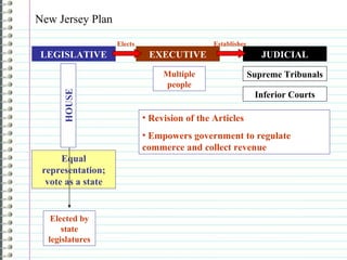 New Jersey Plan LEGISLATIVE EXECUTIVE JUDICIAL Supreme Tribunals Equal representation; vote as a state Elected by state legislatures Elects Establishes Inferior Courts HOUSE Revision of the Articles Empowers government to regulate commerce and collect revenue Multiple people 