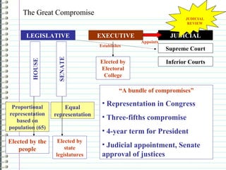 The Great Compromise Equal representation LEGISLATIVE EXECUTIVE JUDICIAL Supreme Court Elected by the people Proportional representation based on population (65) Elected by state legislatures Establishes Inferior Courts HOUSE SENATE Appoints Elected by Electoral College “ A bundle of compromises” Representation in Congress Three-fifths compromise 4-year term for President Judicial appointment, Senate approval of justices JUDICIAL REVIEW 