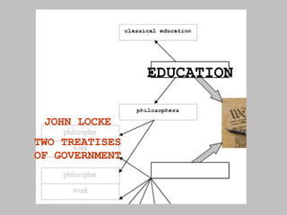 EDUCATION JOHN LOCKE TWO TREATISES OF GOVERNMENT 