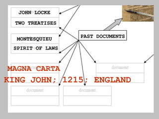 PAST DOCUMENTS JOHN LOCKE TWO TREATISES MONTESQUIEU SPIRIT OF LAWS MAGNA CARTA KING JOHN; 1215; ENGLAND 