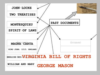 PAST DOCUMENTS JOHN LOCKE TWO TREATISES MONTESQUIEU SPIRIT OF LAWS MAGNA CARTA KING JOHN; 1215; ENGLAND ENGLISH BILL OF RIGHTS VIRGINIA BILL OF RIGHTS GEORGE MASON  WILLIAM AND MARY 