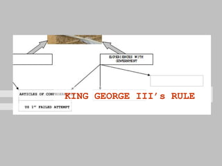 ARTICLES OF CONFEDERATION US 1 ST  FAILED ATTEMPT KING GEORGE III’s RULE   