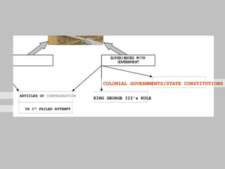 ARTICLES OF CONFEDERATION US 1 ST  FAILED ATTEMPT KING GEORGE III’s RULE  COLONIAL GOVERNMENTS/STATE CONSTITUTIONS 
