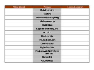 A liberal statement The issues A conservative statement Global warming Welfare Attitudes toward the young Media censorship Health Care Legalization of marijuana Abortion Death penalty Industrial pollution Guns vs. butter Afghanistan War Relations with North Korea and Iran Gun control Gay marriage 