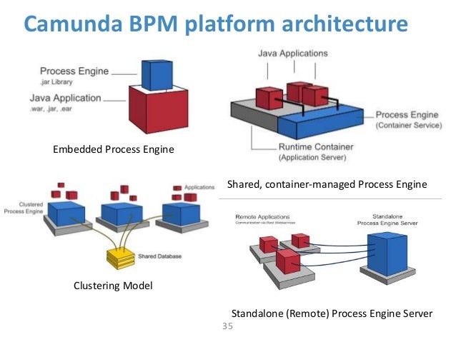 Final pre power_group_executing bpm processes with Camunda