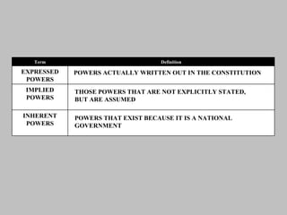 POWERS ACTUALLY WRITTEN OUT IN THE CONSTITUTION THOSE POWERS THAT ARE NOT EXPLICITLY STATED,  BUT ARE ASSUMED POWERS THAT EXIST BECAUSE IT IS A NATIONAL  GOVERNMENT INHERENT POWERS IMPLIED POWERS EXPRESSED POWERS Definition Term 