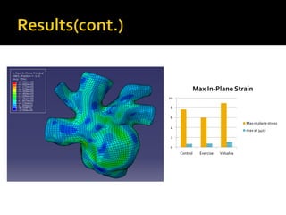 Max In-Plane Strain
10

8

6
                                       Max in plane stress
4
                                       max at 3407
2

0
     Control     Exercise   Valsalva
 
