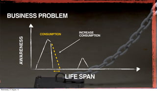 BUSINESS PROBLEM
LIFE SPAN
AWARENESS
INCREASE
CONSUMPTIONCONSUMPTION
Wednesday, 21 August, 13
 