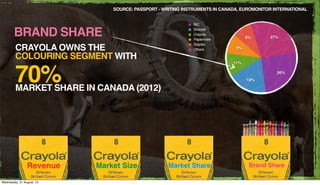 27%9%
9%
11%
18%
26%
BIC
Sharpie
Crayola
Papermate
Staples
Others
BRAND SHARE
CRAYOLA OWNS THE
COLOURING SEGMENT WITH
70%M...