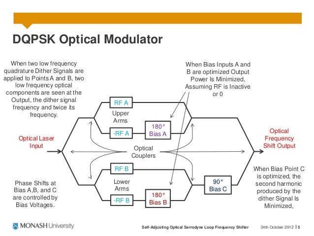 20GHz DQPSK Optical Modulator Electrical Bias Optimiser