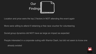 Our
Findings
Location and price were the top 2 factors in NOT attending the event again
More were willing to attend if obtaining a free race voucher for volunteering
Social group dynamics did NOT have as large an impact as expected
People interested in a corporate outing with Warrior Dash, but did not seem to know one
already existed
 