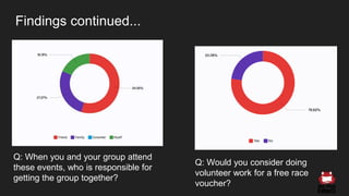 Findings continued...
Insert graphs and tables
Q: When you and your group attend
these events, who is responsible for
getting the group together?
Q: Would you consider doing
volunteer work for a free race
voucher?
 