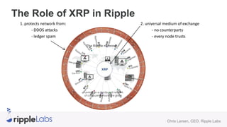 Pre-Mining
Ripple doesn‟t need to incent transaction validators with XRP, so mining
is optional. Instead we chose to use X...