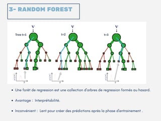 3- RANDOM FOREST
Une forêt de regression est une collection d'arbres de regression formés au hasard.
Avantage :  Interprétabilité.
Inconvénient :  Lent pour créer des prédictions après la phase d'entrainement .
 