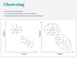 Clustering
Données non étiquetées.
Le nombre de cluster est inconnu au départ. 
Regroupement de données selon leurs ressemblances
 