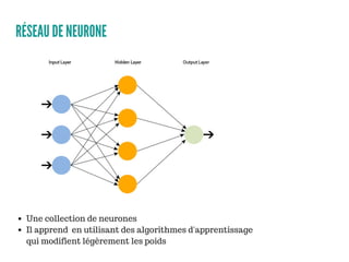 RÉSEAU DE NEURONE
Une collection de neurones
Il apprend en utilisant des algorithmes d'apprentissage
qui modifient légèrement les poids
 