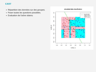 A B P E N S
CART
Répartition des données sur des groupes.
Poser toutes les questions possibles.
Evaluation de l'arbre obtenu
 