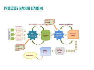 Algorithme Machine Learning Algorithmes machine learning/ neural network / deep learning | PDF