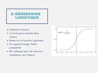 Prédiction linéaire. 
La sortie peut prendre deux
valeurs.
Basée sur la fonction logistique.
Sur-apprentissage: faible
probabilité 
Non adéquat pour les relations
complexes: non linéaire. 
2-RÉGRESSION   
LOGISTIQUE
 
