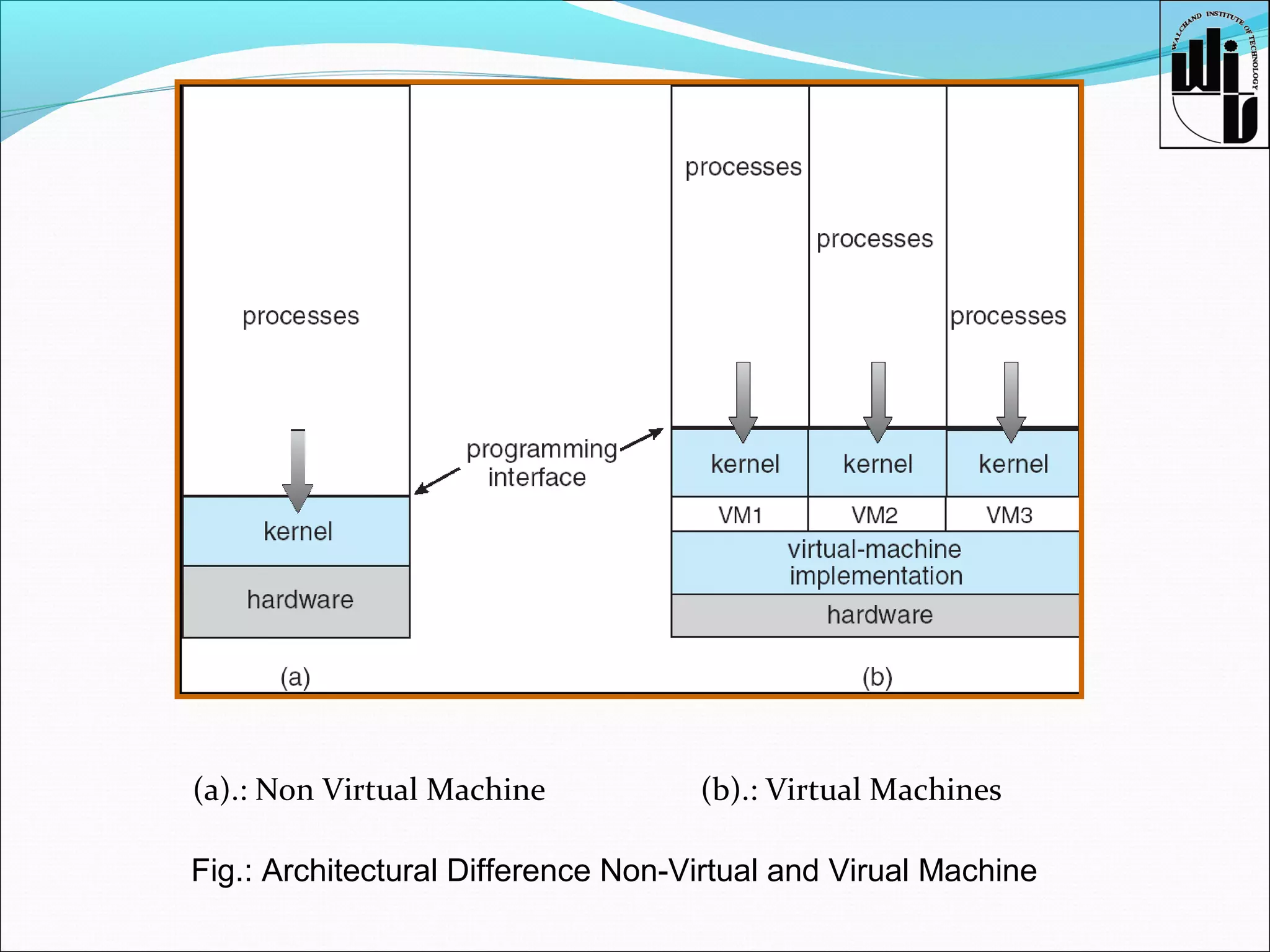 (a).: Non Virtual Machine

(b).: Virtual Machines

Fig.: Architectural Difference Non-Virtual and Virual Machine

 