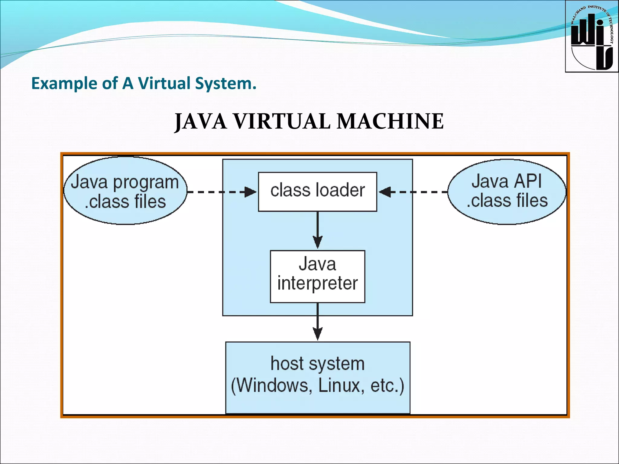 Example of A Virtual System.

JAVA VIRTUAL MACHINE

 