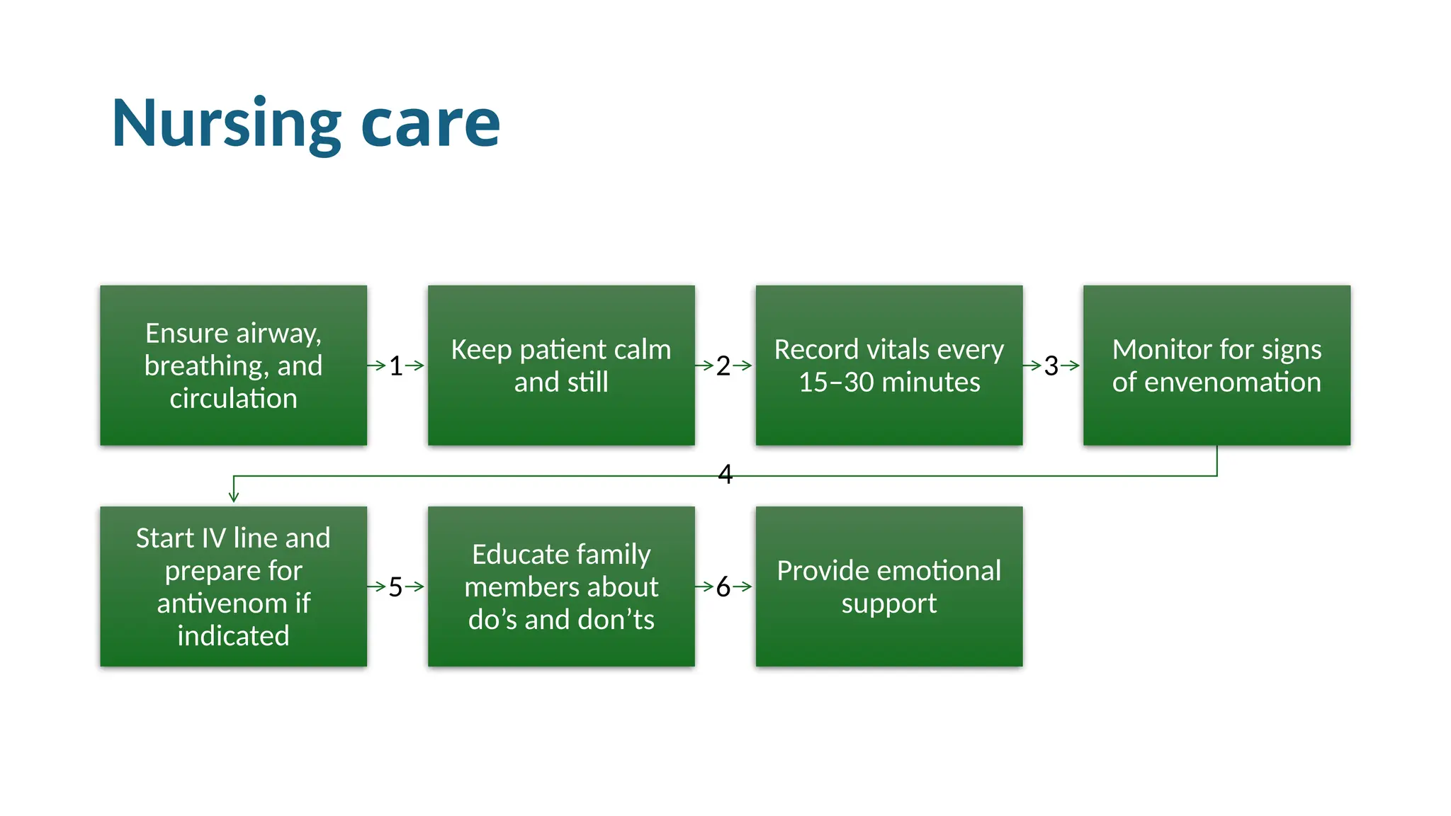 Nursing care
1
Ensure airway,
breathing, and
circulation
2
Keep patient calm
and still
3
Record vitals every
15–30 minutes
4
Monitor for signs
of envenomation
5
Start IV line and
prepare for
antivenom if
indicated
6
Educate family
members about
do’s and don’ts
Provide emotional
support
 