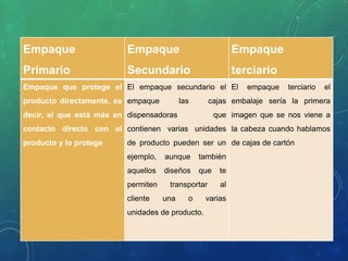 Empaque
Primario
Empaque
Secundario
Empaque
terciario
Empaque que protege el
producto directamente, es
decir, el que está más en
contacto directo con el
producto y lo protege
El empaque secundario el
empaque las cajas
dispensadoras que
contienen varias unidades
de producto pueden ser un
ejemplo, aunque también
aquellos diseños que te
permiten transportar al
cliente una o varias
unidades de producto.
El empaque terciario el
embalaje sería la primera
imagen que se nos viene a
la cabeza cuando hablamos
de cajas de cartón
 