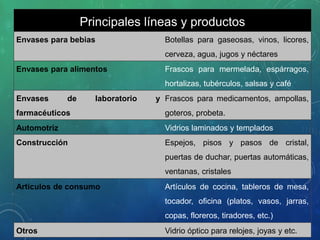 Principales líneas y productos
Envases para bebias Botellas para gaseosas, vinos, licores,
cerveza, agua, jugos y néctares
Envases para alimentos Frascos para mermelada, espárragos,
hortalizas, tubérculos, salsas y café
Envases de laboratorio y
farmacéuticos
Frascos para medicamentos, ampollas,
goteros, probeta.
Automotriz Vidrios laminados y templados
Construcción Espejos, pisos y pasos de cristal,
puertas de duchar, puertas automáticas,
ventanas, cristales
Artículos de consumo Artículos de cocina, tableros de mesa,
tocador, oficina (platos, vasos, jarras,
copas, floreros, tiradores, etc.)
Otros Vidrio óptico para relojes, joyas y etc.
 