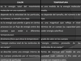 –El calor dilata los cuerpos: todos los cuerpos, cuando se calientan, aumentan de volumen;–El calor modifica los estados de la materia, convirtiendo los sólidos en líquidos y éstos en gases.Efectos del calor
