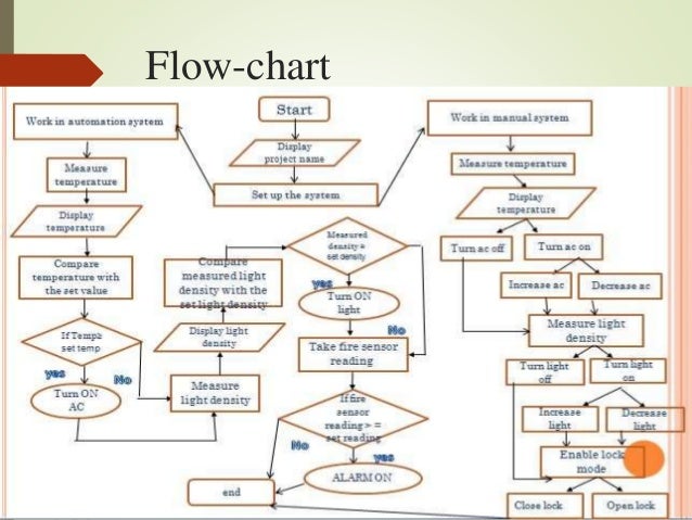 android flowchart android app design flowchart android application android flowchart android app design flowchart android application