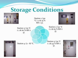 Storage Conditions
                           Station 1: (40
                           °C 2 & 75 %
                             RH 5).

                                              Station 2: (30 °C
  Station 3: (25 °C
                                                2 & 65 % RH
   2 & 60 % RH                                       5).
         5).



                                            Station 5: (30 °C
  Station 4: (2 - 8) °C.                      2 & 35 % RH
                                                   5).
 