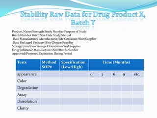 Product Name/Strength Study Number Purpose of Study
Batch Number Batch Size Date Study Started
Date Manufactured Manufacturer/Site Container/Size/Supplier
Date Packaged Packager/Site Closure Supplier
Storage Condition Storage Orientation Seal Supplier
Drug Substance Manufacturer/Site/Batch Number
Approved/Proposed Expiration Dating Period

   Tests            Method        Specification               Time (Months)
                    SOP#          (Low/High)
   appearance                                         0       3   6    9      etc.
   Color
   Degradation
   Assay
   Dissolution
   Clarity
 