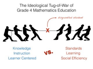 The Ideological Tug-of-War of
Grade 4 Mathematics Education
Knowledge Standards
Instruction Learning
Learner Centered Social Efﬁciency
X
disgruntled student
vs.
 