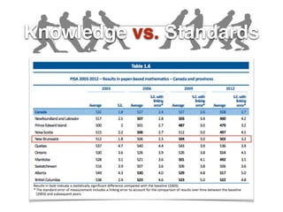 Knowledge vs. Standards
 