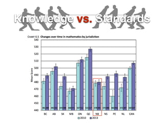 Knowledge vs. Standards
 