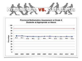Knowledge vs. Standards
 