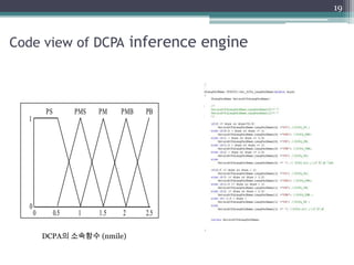 Code view of DCPA inference engine
19
PS PMS PM PMB PB
0 0.5 1 1.5 2 2.5
0
1
DCPA의 소속함수 (nmile)
 