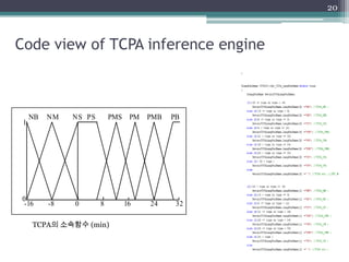 Code view of TCPA inference engine
20
-16 -8 0 8 16 24 32
NB NM NS PS PMS PM PMB PB
0
1
TCPA의 소속함수 (min)
 